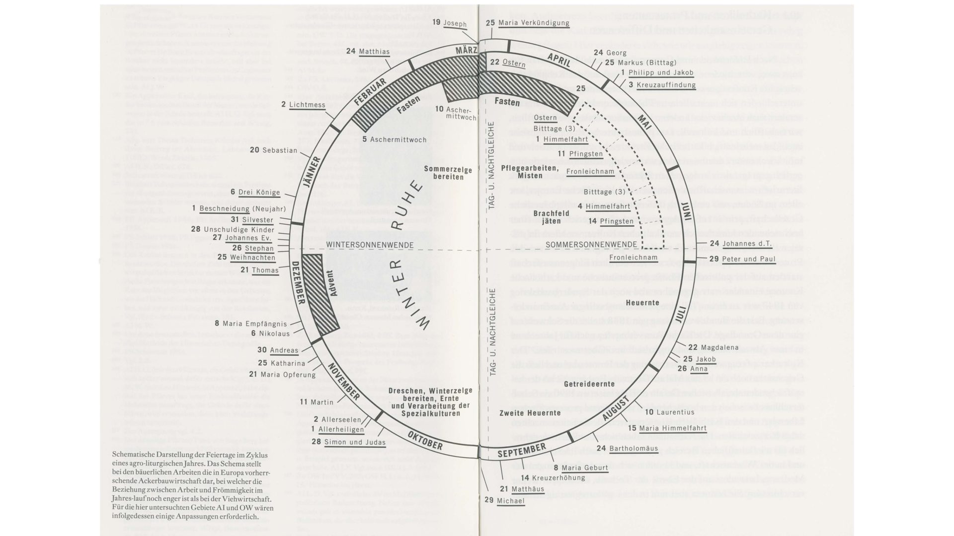 Das agro-liturgische Jahr mit seinen Festtagen. (Foto: Schema aus Peter Hersche: Agrarische Religiosität, S. 350 f.)